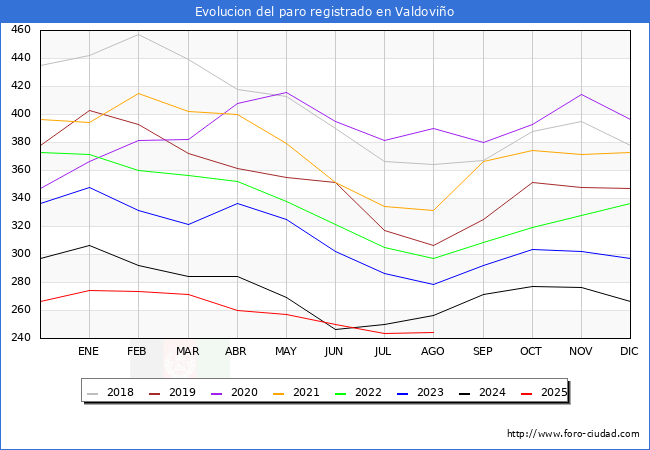 Evolucin de los datos de parados para el Municipio de Valdovio hasta Agosto del 2025.