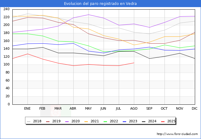 Evolucin de los datos de parados para el Municipio de Vedra hasta Agosto del 2025.