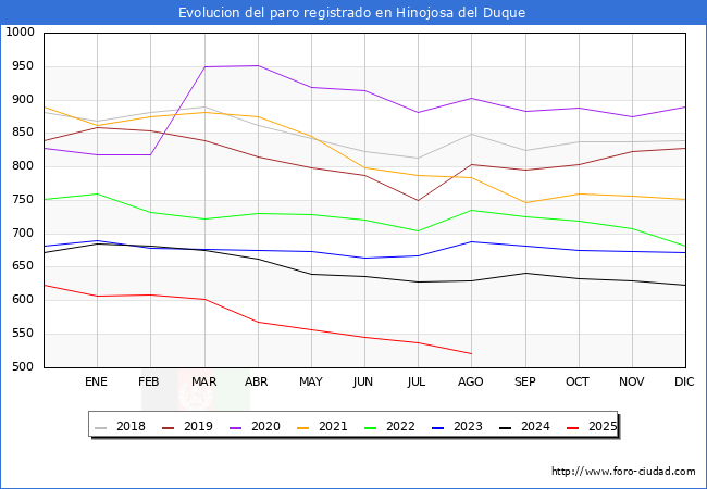 Evolucin de los datos de parados para el Municipio de Hinojosa del Duque hasta Agosto del 2025.