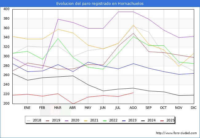Evolucin de los datos de parados para el Municipio de Hornachuelos hasta Agosto del 2025.