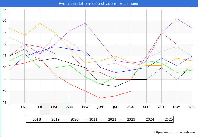 Evolucin de los datos de parados para el Municipio de Vilarmaior hasta Agosto del 2025.