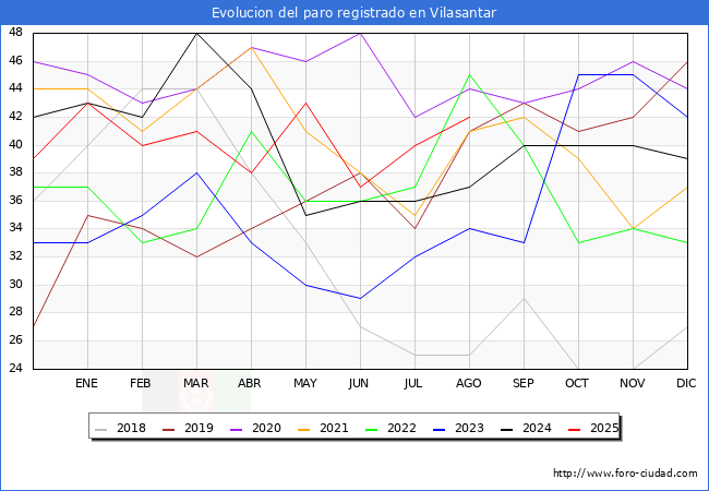 Evolucin de los datos de parados para el Municipio de Vilasantar hasta Agosto del 2025.