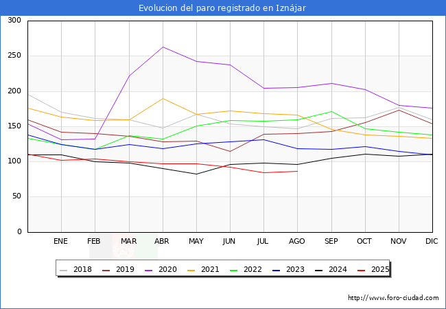 Evolucin de los datos de parados para el Municipio de Iznjar hasta Agosto del 2025.