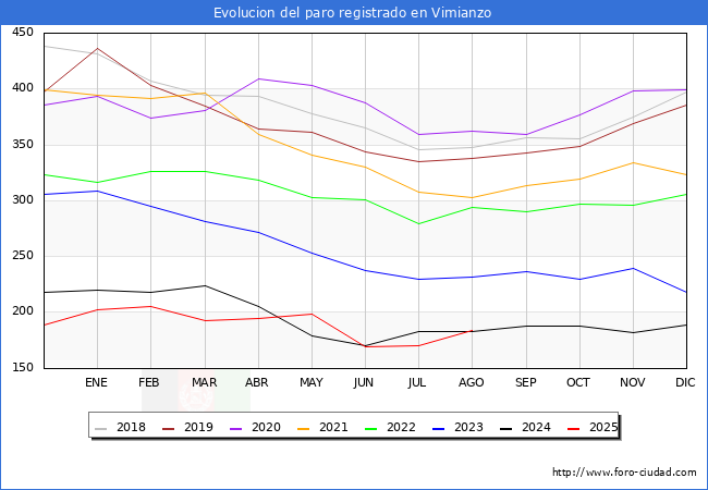 Evoluci�n de los datos de parados para el Municipio de Vimianzo hasta Agosto del 2025.