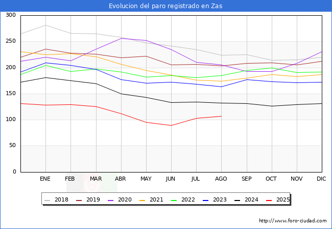 Evolucin de los datos de parados para el Municipio de Zas hasta Agosto del 2025.