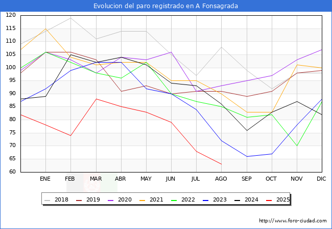 Evolucin de los datos de parados para el Municipio de A Fonsagrada hasta Agosto del 2025.