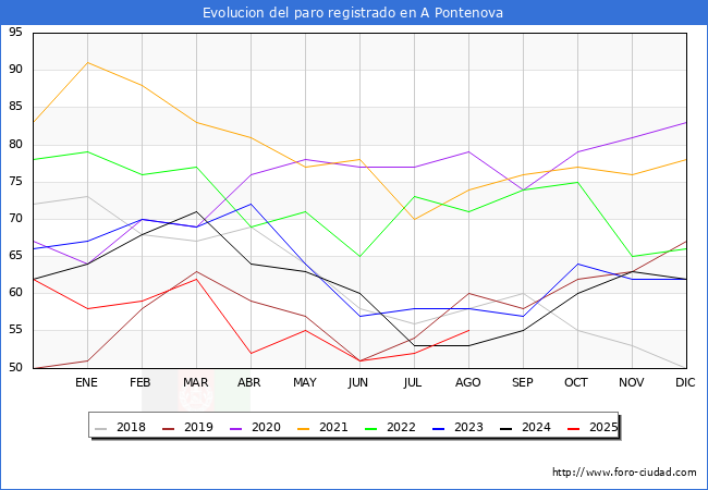 Evolucin de los datos de parados para el Municipio de A Pontenova hasta Agosto del 2025.