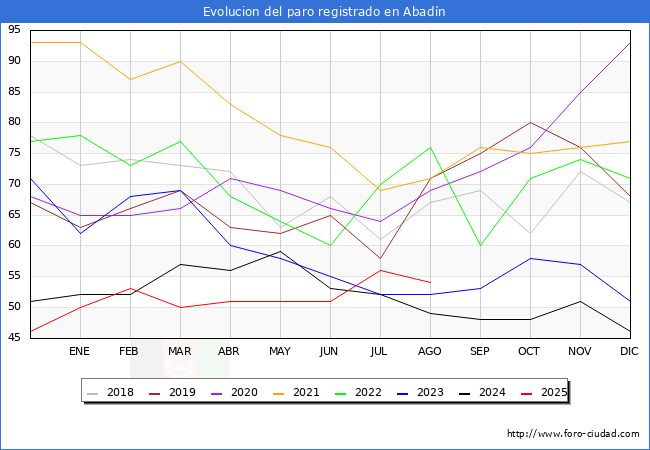 Evolucin de los datos de parados para el Municipio de Abadn hasta Agosto del 2025.