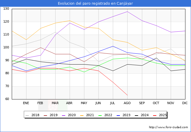 Evoluci�n de los datos de parados para el Municipio de Canj�yar hasta Agosto del 2025.