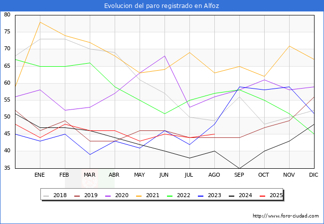Evolucin de los datos de parados para el Municipio de Alfoz hasta Agosto del 2025.