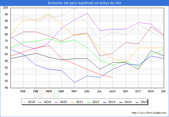Evolucin de los datos de parados para el Municipio de Antas de Ulla hasta Agosto del 2025.