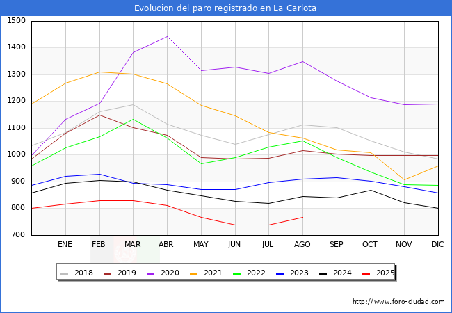 Evolucin de los datos de parados para el Municipio de La Carlota hasta Agosto del 2025.