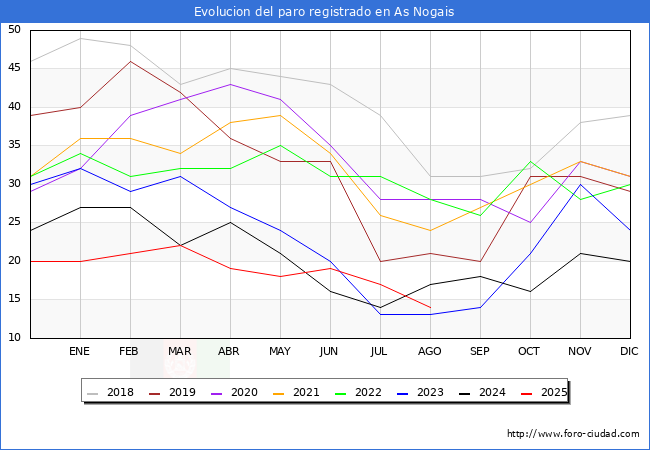 Evoluci�n de los datos de parados para el Municipio de As Nogais hasta Agosto del 2025.