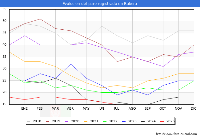 Evolucin de los datos de parados para el Municipio de Baleira hasta Agosto del 2025.