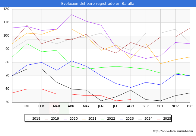 Evolucin de los datos de parados para el Municipio de Baralla hasta Agosto del 2025.