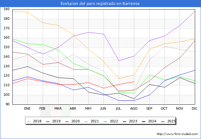 Evolucin de los datos de parados para el Municipio de Barreiros hasta Agosto del 2025.