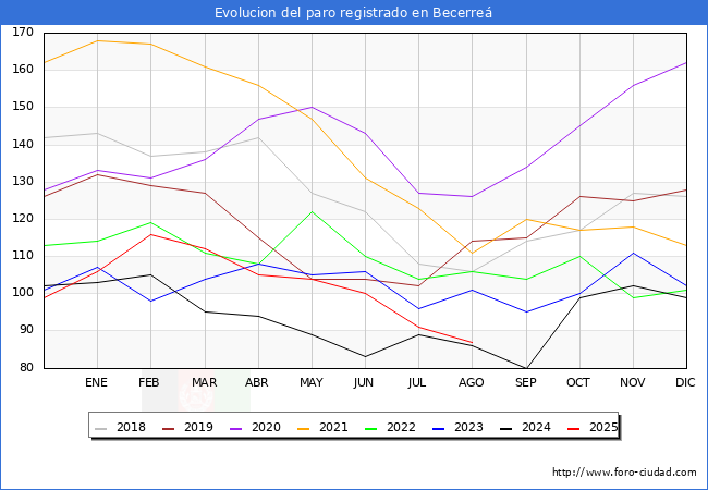 Evoluci�n de los datos de parados para el Municipio de Becerre� hasta Agosto del 2025.