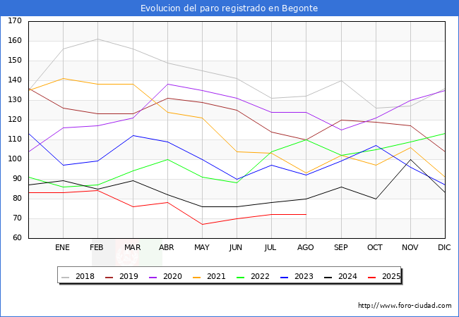 Evolucin de los datos de parados para el Municipio de Begonte hasta Agosto del 2025.