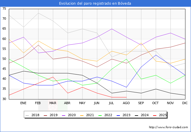Evolucin de los datos de parados para el Municipio de Bveda hasta Agosto del 2025.