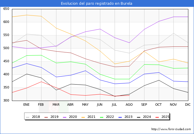 Evolucin de los datos de parados para el Municipio de Burela hasta Agosto del 2025.