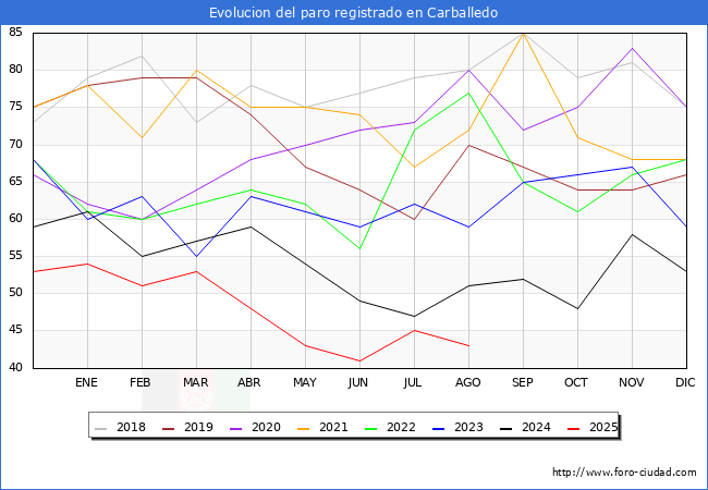 Evoluci�n de los datos de parados para el Municipio de Carballedo hasta Agosto del 2025.