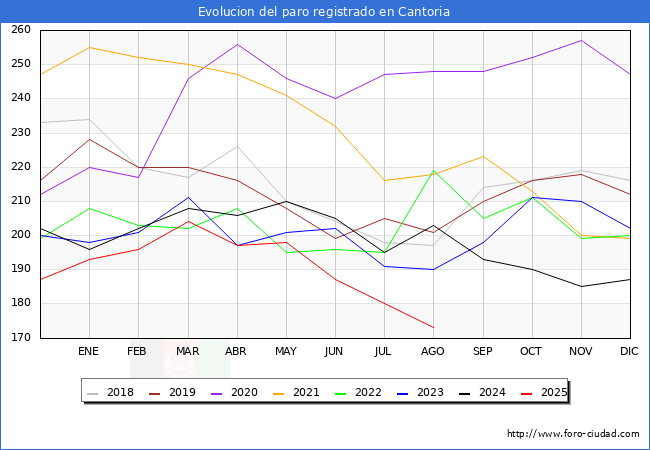 Evolucin de los datos de parados para el Municipio de Cantoria hasta Agosto del 2025.