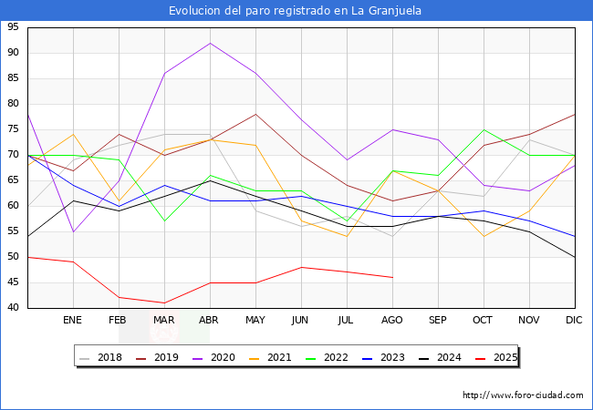 Evolucin de los datos de parados para el Municipio de La Granjuela hasta Agosto del 2025.