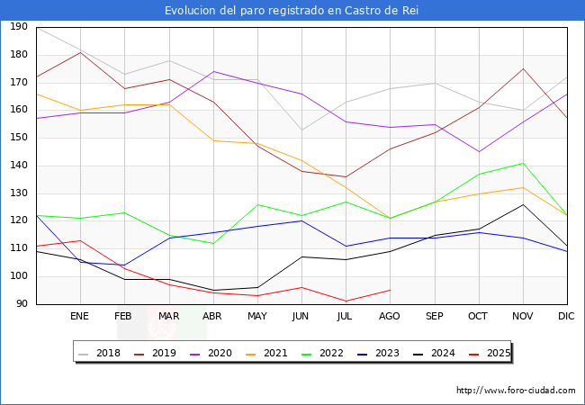 Evoluci�n de los datos de parados para el Municipio de Castro de Rei hasta Agosto del 2025.