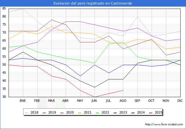 Evolucin de los datos de parados para el Municipio de Castroverde hasta Agosto del 2025.