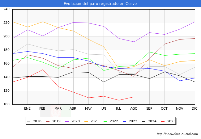 Evolucin de los datos de parados para el Municipio de Cervo hasta Agosto del 2025.