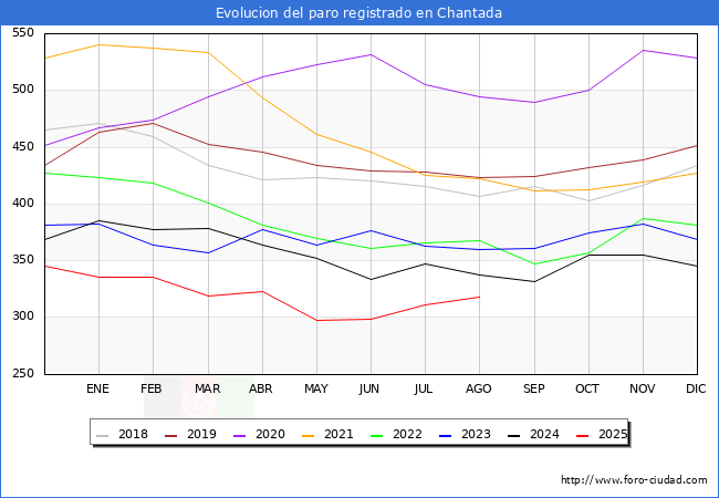 Evoluci�n de los datos de parados para el Municipio de Chantada hasta Agosto del 2025.