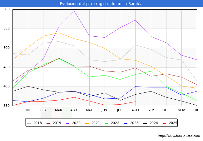 Evolucin de los datos de parados para el Municipio de La Rambla hasta Agosto del 2025.