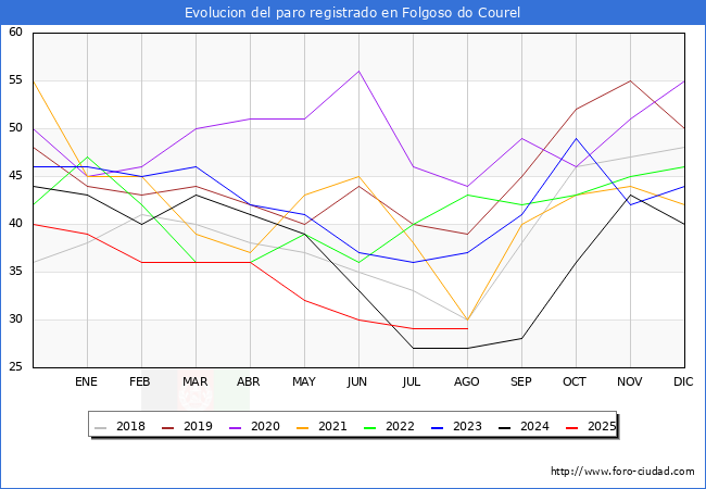 Evolucin de los datos de parados para el Municipio de Folgoso do Courel hasta Agosto del 2025.