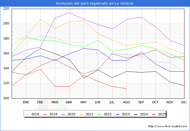Evolucin de los datos de parados para el Municipio de La Victoria hasta Agosto del 2025.