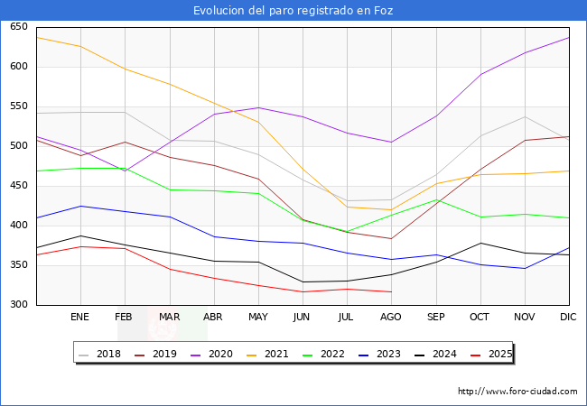 Evolucin de los datos de parados para el Municipio de Foz hasta Agosto del 2025.