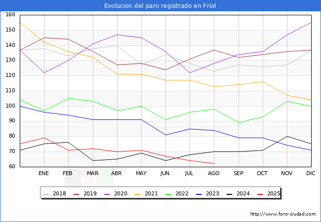 Evolucin de los datos de parados para el Municipio de Friol hasta Agosto del 2025.