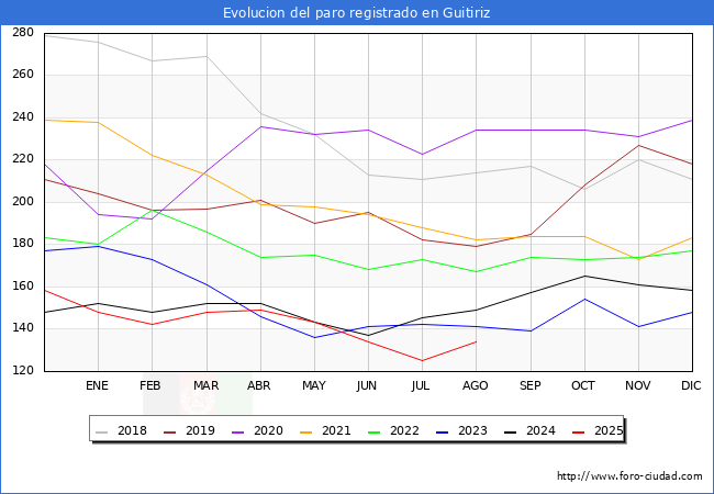 Evoluci�n de los datos de parados para el Municipio de Guitiriz hasta Agosto del 2025.