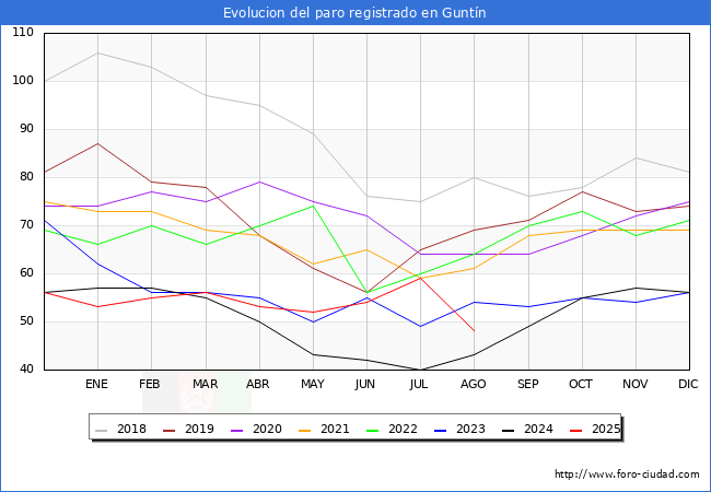Evolucin de los datos de parados para el Municipio de Guntn hasta Agosto del 2025.