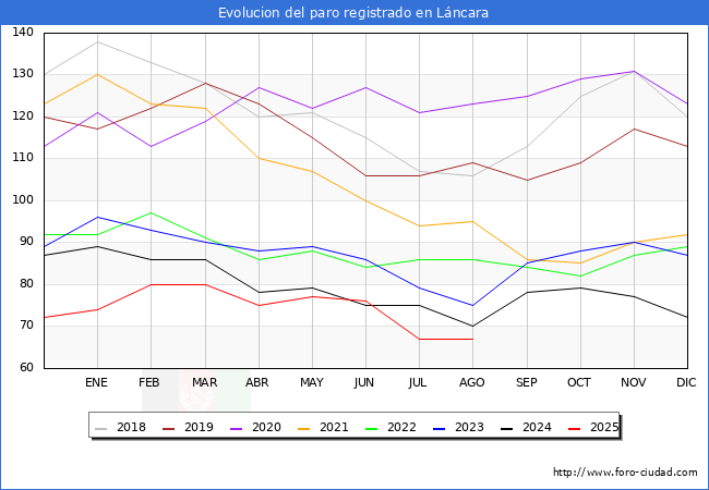 Evoluci�n de los datos de parados para el Municipio de L�ncara hasta Agosto del 2025.