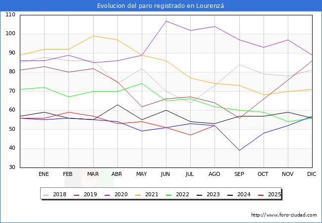 Evolucin de los datos de parados para el Municipio de Lourenz hasta Agosto del 2025.
