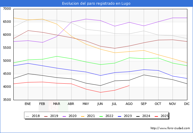 Evoluci�n de los datos de parados para el Municipio de Lugo hasta Agosto del 2025.