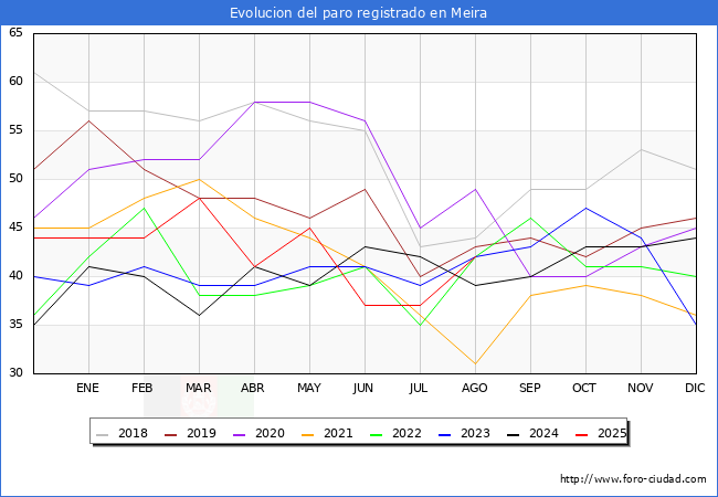 Evoluci�n de los datos de parados para el Municipio de Meira hasta Agosto del 2025.