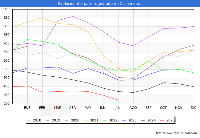 Evolucin de los datos de parados para el Municipio de Carboneras hasta Agosto del 2025.