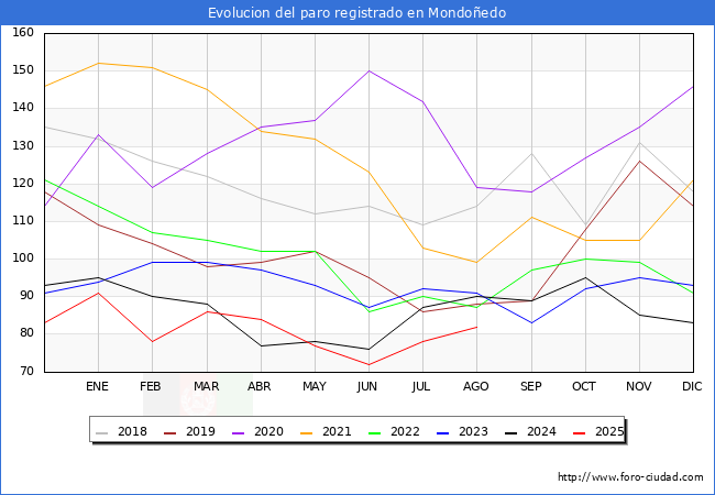 Evoluci�n de los datos de parados para el Municipio de Mondo�edo hasta Agosto del 2025.