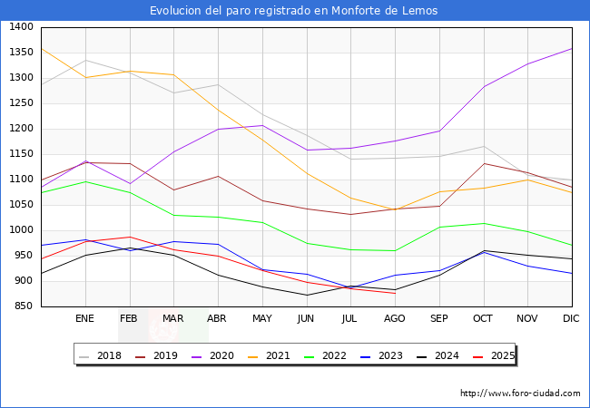 Evolucin de los datos de parados para el Municipio de Monforte de Lemos hasta Agosto del 2025.
