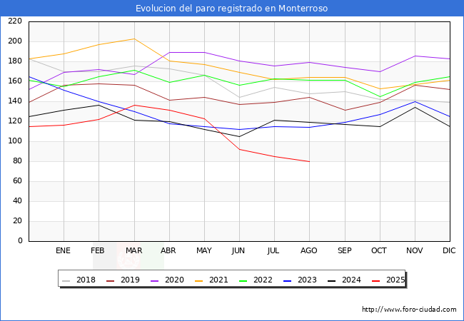 Evoluci�n de los datos de parados para el Municipio de Monterroso hasta Agosto del 2025.