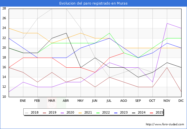 Evolucin de los datos de parados para el Municipio de Muras hasta Agosto del 2025.