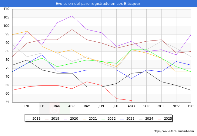 Evoluci�n de los datos de parados para el Municipio de Los Bl�zquez hasta Agosto del 2025.