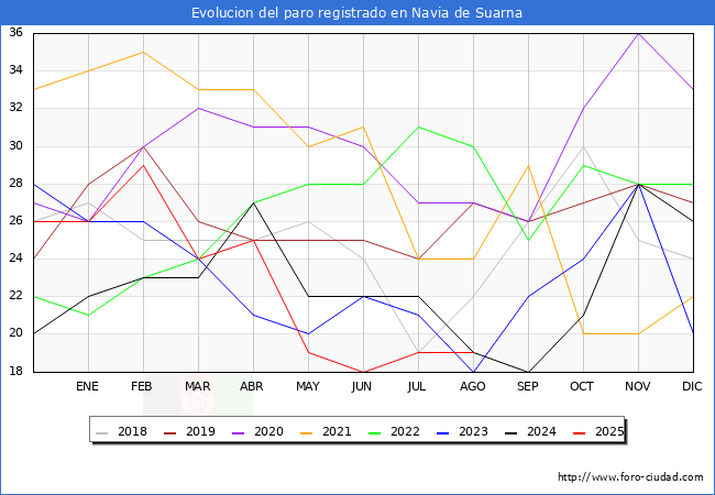 Evoluci�n de los datos de parados para el Municipio de Navia de Suarna hasta Agosto del 2025.