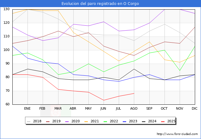 Evoluci�n de los datos de parados para el Municipio de O Corgo hasta Agosto del 2025.